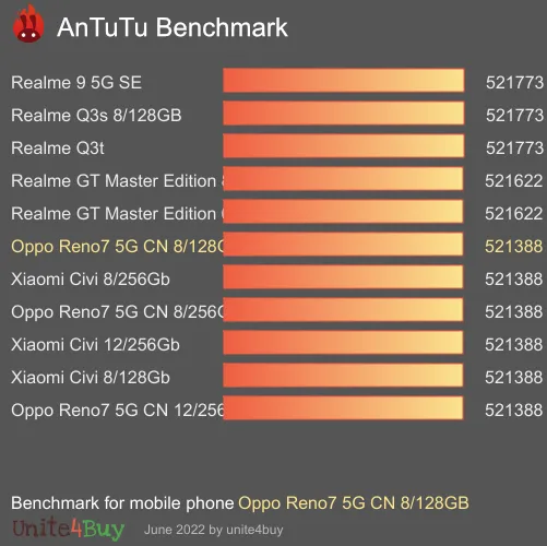 Oppo Reno7 5G CN 8/128GB antutu benchmark punteggio (score)