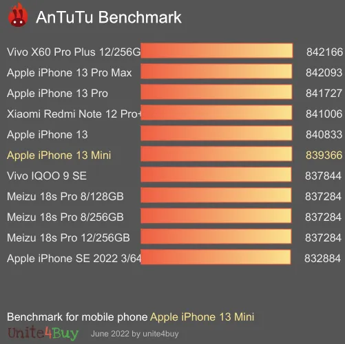 wyniki testów AnTuTu dla Apple iPhone 13 Mini
