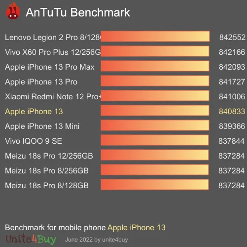 wyniki testów AnTuTu dla Apple iPhone 13
