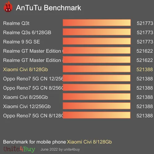 Xiaomi Civi 8/128Gb antutu benchmark punteggio (score)