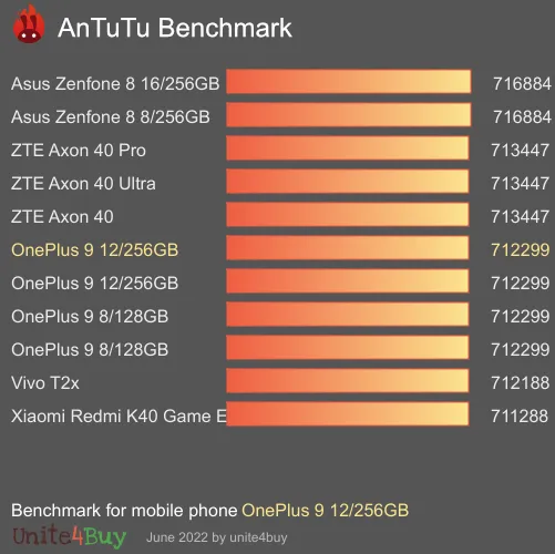 wyniki testów AnTuTu dla OnePlus 9 12/256GB