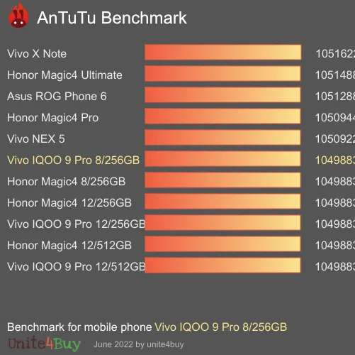 wyniki testów AnTuTu dla Vivo IQOO 9 Pro 8/256GB