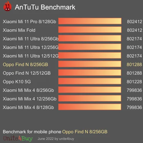 wyniki testów AnTuTu dla Oppo Find N 8/256GB