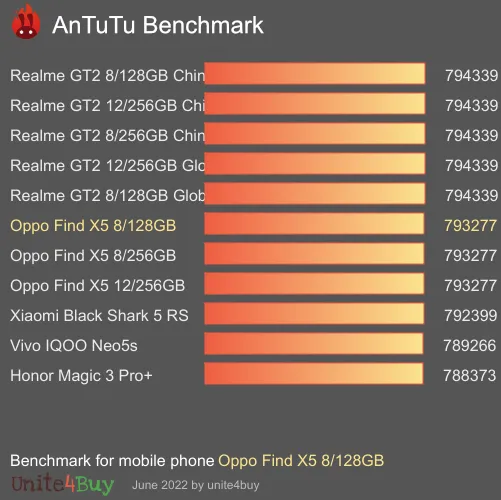 wyniki testów AnTuTu dla Oppo Find X5 8/128GB