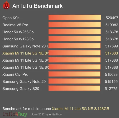 Xiaomi Mi 11 Lite 5G NE 8/128GB antutu benchmark punteggio (score)