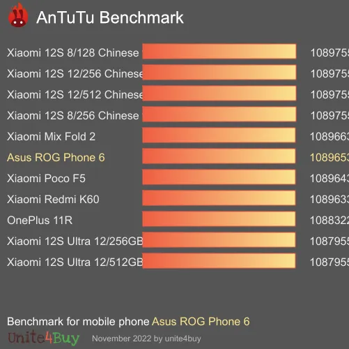 wyniki testów AnTuTu dla Asus ROG Phone 6 8/128GB GLOBAL ROM
