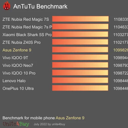 Asus Zenfone 9 8/128GB Antutu benchmark résultats, score de test