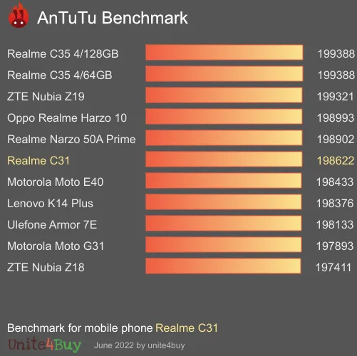 wyniki testów AnTuTu dla Realme C31 3/32GB