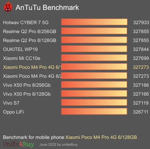 wyniki testów AnTuTu dla Xiaomi Poco M4 Pro 4G 6/128GB