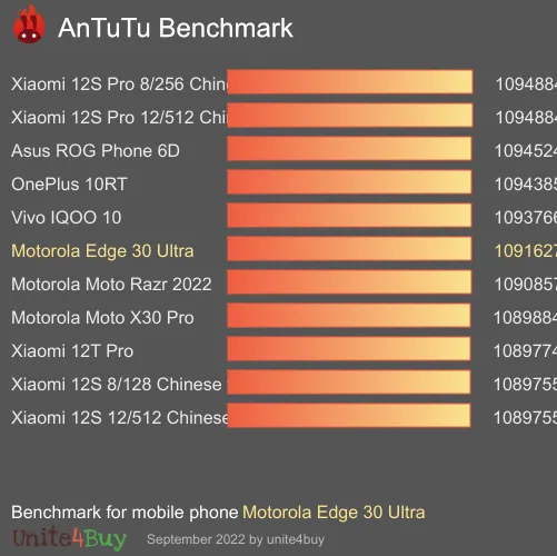 Motorola Edge 30 Ultra 8/128GB antutu benchmark punteggio (score)