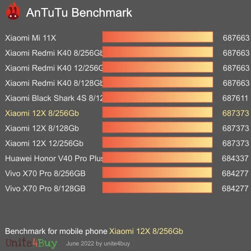 Xiaomi 12X 8/256Gb antutu benchmark punteggio (score)