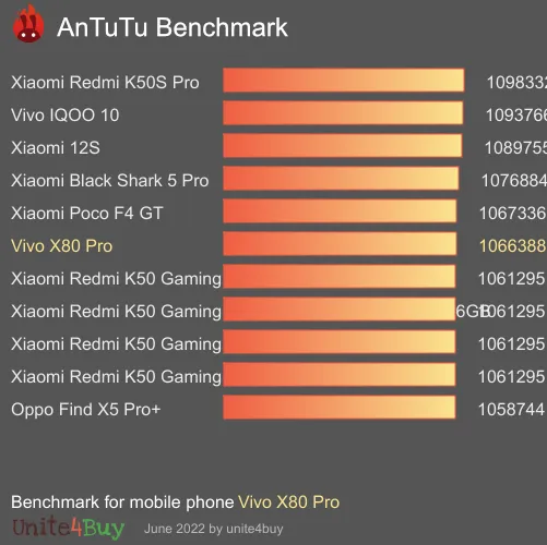 Vivo X80 Pro 8/256Gb antutu benchmark punteggio (score)
