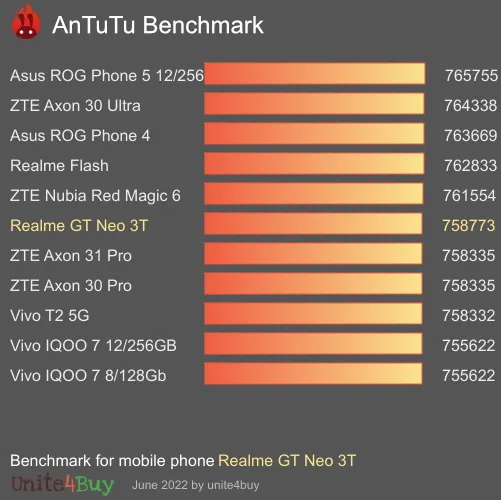 Realme GT Neo 3T 8/128GB antutu benchmark punteggio (score)