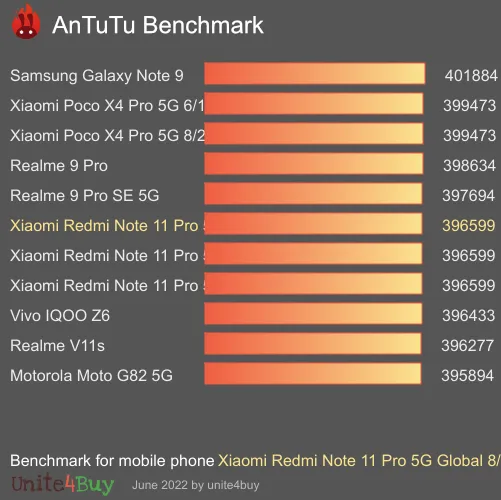 wyniki testów AnTuTu dla Xiaomi Redmi Note 11 Pro 5G Global 8/128GB