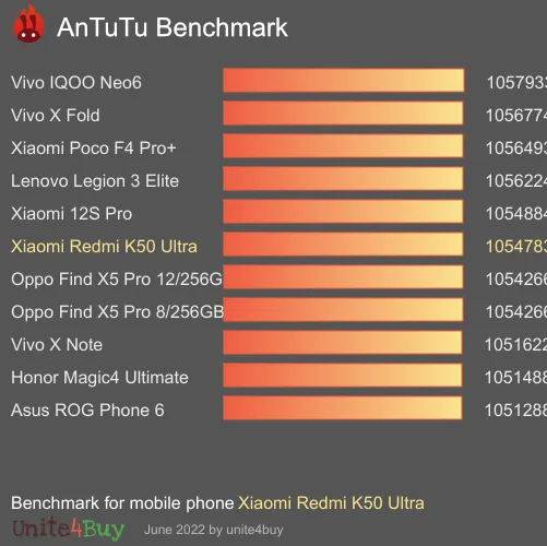 Xiaomi Redmi K50 Ultra 8/128GB antutu benchmark punteggio (score)