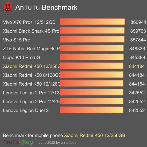 wyniki testów AnTuTu dla Xiaomi Redmi K50 12/256GB