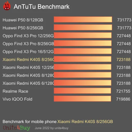 Xiaomi Redmi K40S 8/256GB antutu benchmark punteggio (score)