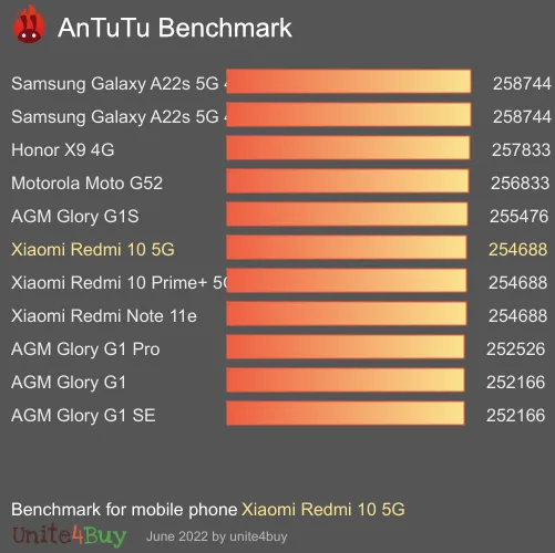 wyniki testów AnTuTu dla Xiaomi Redmi 10 5G 4/64GB