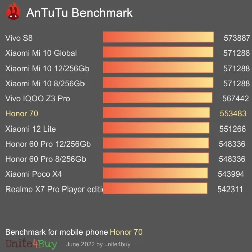 wyniki testów AnTuTu dla Honor 70 Global ROM 8/256Gb