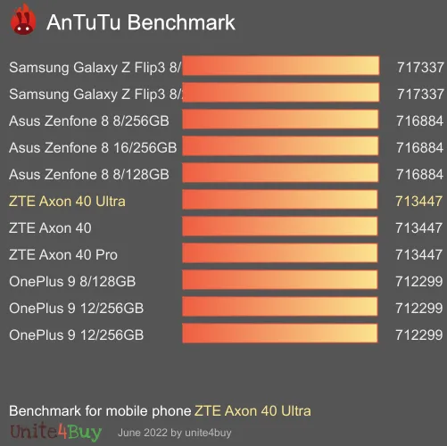 ZTE Axon 40 Ultra 8/128GB Antutu benchmark résultats, score de test