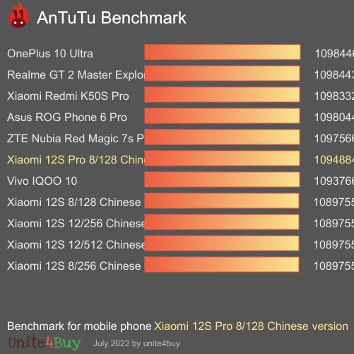 wyniki testów AnTuTu dla Xiaomi 12S Pro 8/128 Chinese version