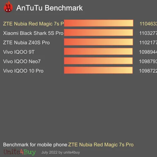 wyniki testów AnTuTu dla ZTE Nubia Red Magic 7s Pro 12/256GB Global Version