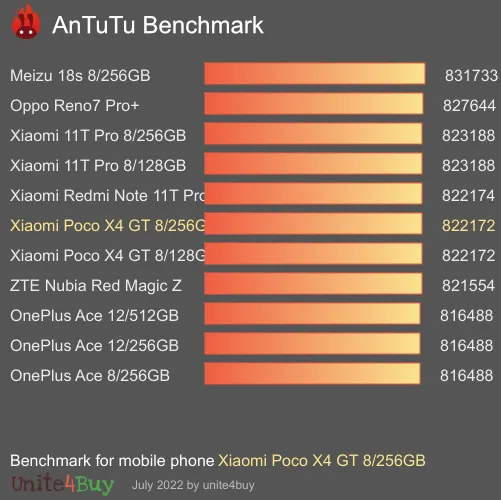 Xiaomi Poco X4 GT 8/256GB antutu benchmark punteggio (score)