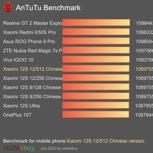 wyniki testów AnTuTu dla Xiaomi 12S 12/512 Chinese version