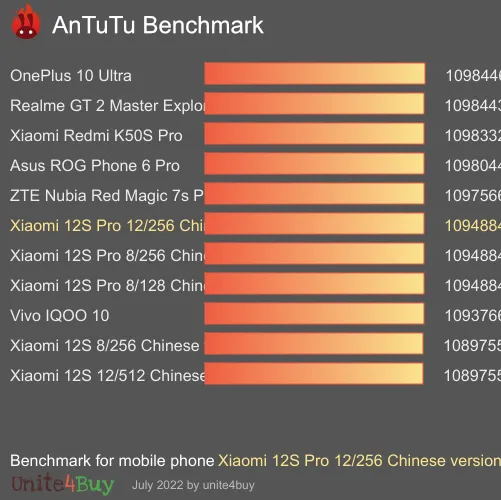 wyniki testów AnTuTu dla Xiaomi 12S Pro 12/256 Chinese version