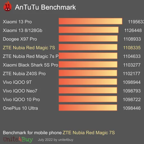 wyniki testów AnTuTu dla ZTE Nubia Red Magic 7S 8/128GB