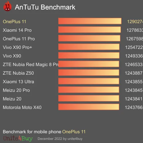 OnePlus 11 12/256GB antutu benchmark punteggio (score)