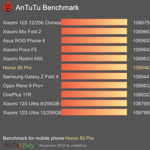 wyniki testów AnTuTu dla Honor 80 Pro
