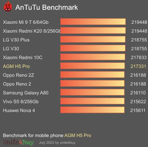wyniki testów AnTuTu dla AGM H5 Pro
