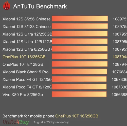 OnePlus 10T 16/256GB antutu benchmark punteggio (score)