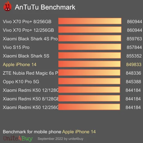 wyniki testów AnTuTu dla Apple iPhone 14 6/128GB