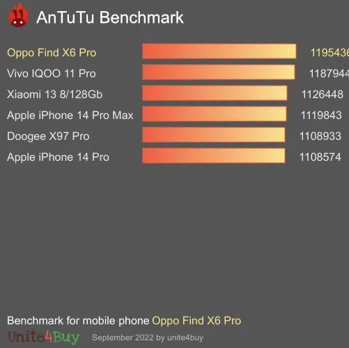 wyniki testów AnTuTu dla Oppo Find X6 Pro 12/256GB