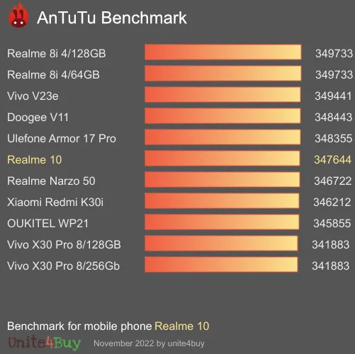 Realme 10 4/128GB antutu benchmark punteggio (score)