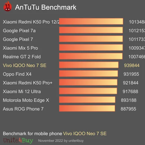 wyniki testów AnTuTu dla Vivo IQOO Neo 7 SE 8/128GB