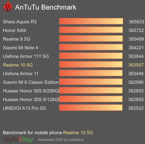 Realme 10 5G 8/128GB antutu benchmark punteggio (score)
