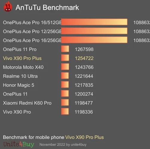 Vivo X90 Pro+ antutu benchmark punteggio (score)