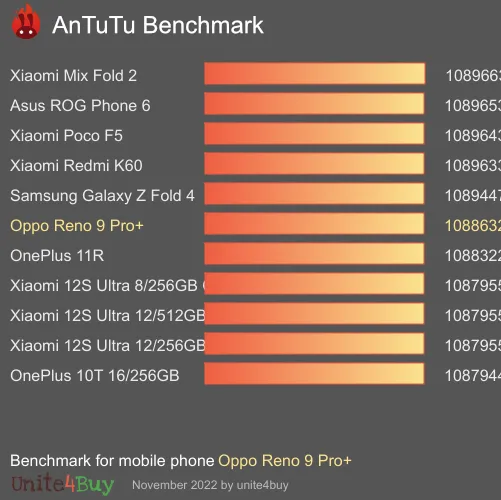 Oppo Reno 9 Pro+ Antutu benchmark résultats, score de test