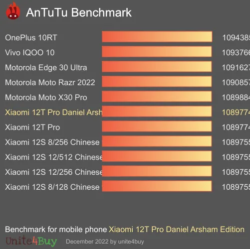 Xiaomi 12T Pro Daniel Arsham Edition antutu benchmark punteggio (score)