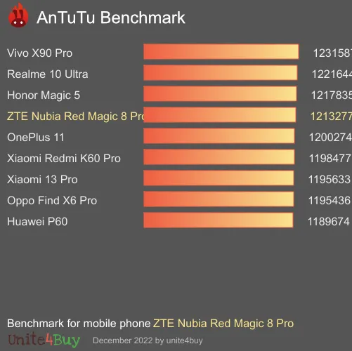 ZTE Nubia Red Magic 8 Pro 12/256GB Global Version antutu benchmark punteggio (score)