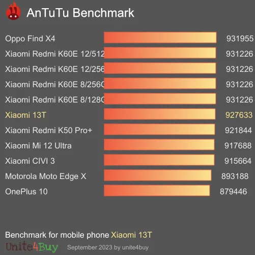 wyniki testów AnTuTu dla Xiaomi 13T