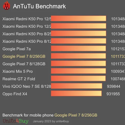 wyniki testów AnTuTu dla Google Pixel 7 8/256GB