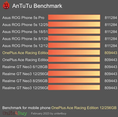wyniki testów AnTuTu dla OnePlus Ace Racing Edition 12/256GB
