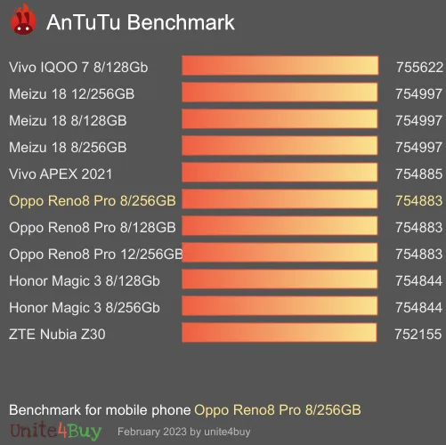 Oppo Reno8 Pro 8/256GB antutu benchmark punteggio (score)