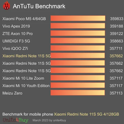 wyniki testów AnTuTu dla Xiaomi Redmi Note 11S 5G 4/128GB