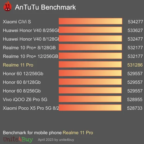Realme 11 Pro 8/256GB antutu benchmark punteggio (score)