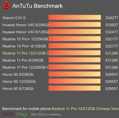 Pontuação do Realme 11 Pro 12/512GB Chinese Version no Antutu Benchmark